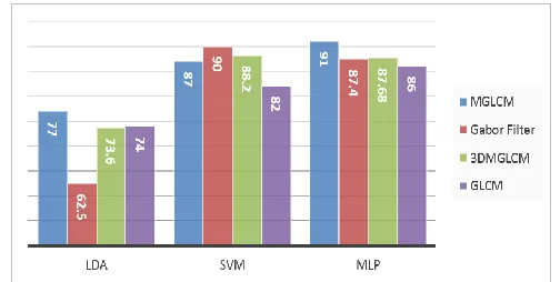 Table 1. The result of using different F-statistic threshold values on the classification accuracy