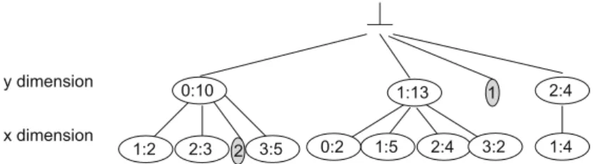 Fig. 16.8 SCY-tree index for depth-first mining of subspace clusters. Nodes contain cell counts as in frequent itemset mining