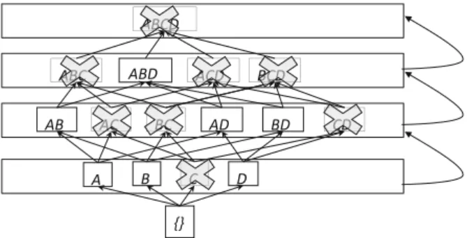 Fig. 16.3 Pruned search space during iterative database scans of Apriori (example): itemset {C}