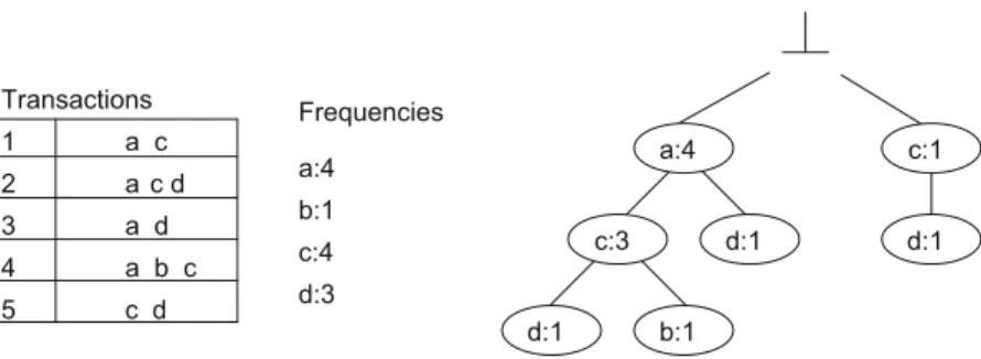 Fig. 16.5 FP-tree example: the tree nodes store items and their counts, paths correspond to combi- combi-nations of itemsets and their respective counts