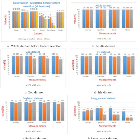 Figure 3: Comparison between the results before and after employing the MFO, PSO, and GAbased features selection algorithms using dierent datasets in terms of Accuracy, Precision,Recall and F-Score