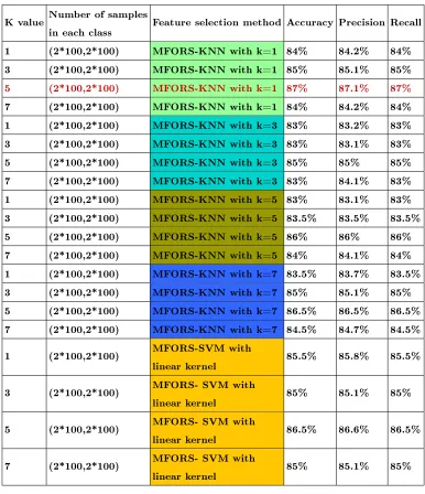 Table 5: Classication results using KNN classier when the KNN (with dierent k values)