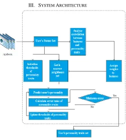 Fig 1: System Architecture 