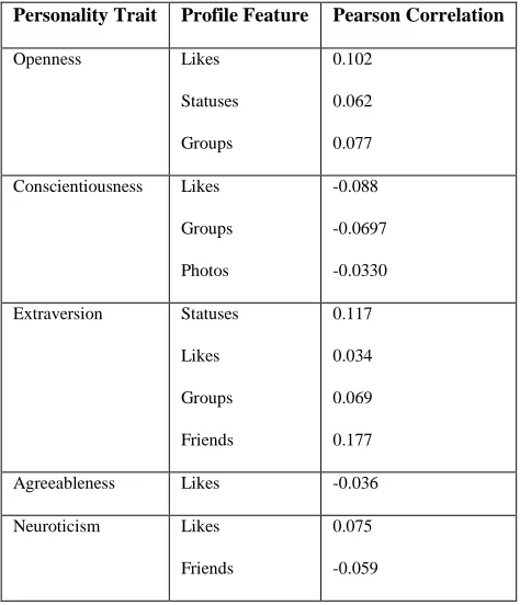 Table I:  Relationship between Pearson’s correlation and Personality Traits 