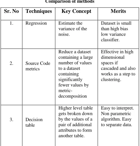 Table II:  Comparison of methods 
