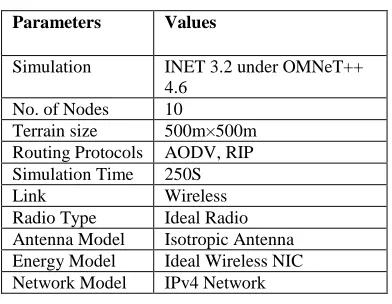 TABLE SIMULATION I PARAMETERS SETUP 