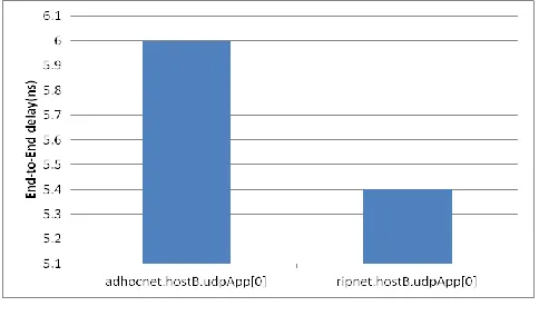 Fig. 3 End-To-End delay for AODV 