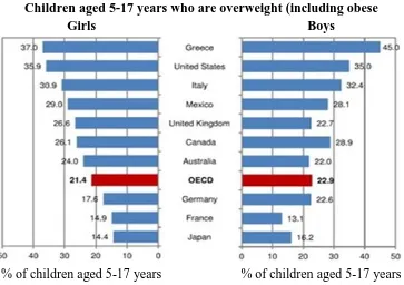 Figure 2. Obesity rates in different countries for 5-17-year-old children (Source OECD.org; Scollan-Koliopoulos 2011)
