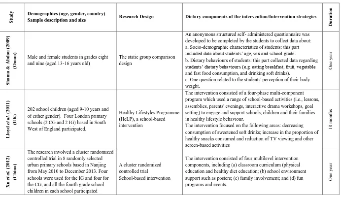 Table 2. Summary of Intervention Studies. 