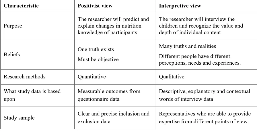 Table 3. Summary of Research Paradigms and their relationship with methodology adopted from Locke et al (2000)