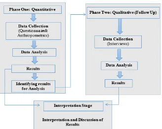 Figure 4. Illustrates how the current research implemented the research design. 