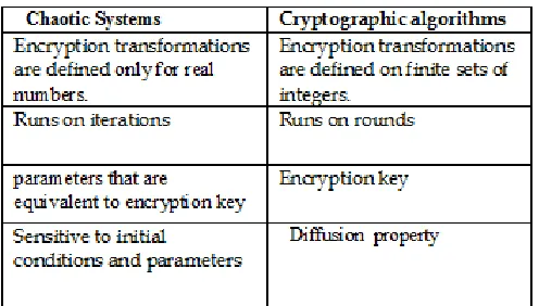 Figure 1.  Chaos - based image cryptosystem. 