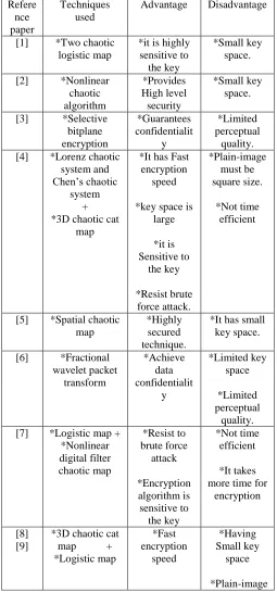 Table 2: The advantages and disadvantages of some chaos based encryption 