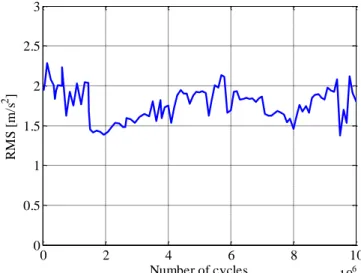 Figure 9. RMS value for vibration signal acquired on the bearing under test as a function of the number of cycles