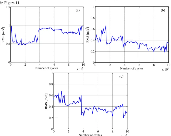 Figure 11. RMS value for different frequency bands for vibration signal acquired on bearing under test as a function of the  number of cycles: 0-3,300 Hz (a), 3,300-6,600 Hz (b) and 6,600-10,000 Hz (c)