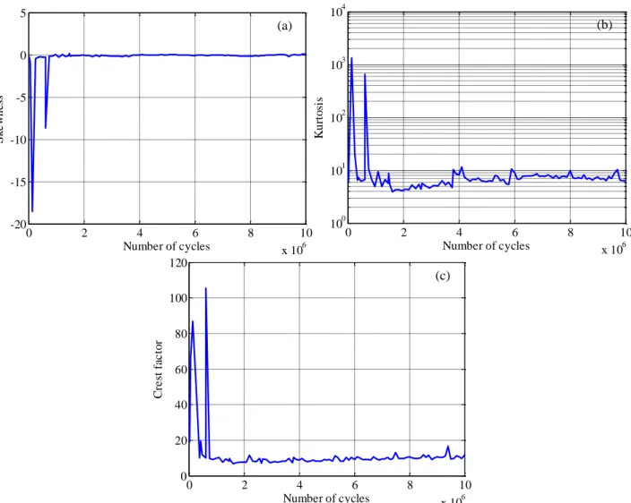 Figure 12.Skewness(a), kurtosis (b) and crest factor (c) of the vibration signal of the bearing under test as a function of the  number of cycles