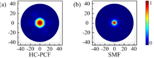 Fig. 2. The fundamental mode field of the HC-PCF (a) and SMF (b) at 1500 nm. 