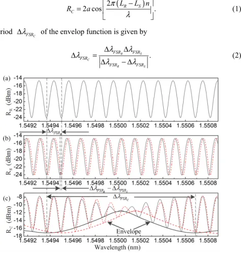 Fig. 3. (a) Reflection spectrum of reference IFFPI; (b) Reflection spectrum of sensing IFFPI  before (black solid line) and after (red dashed line) elongating; (c) Reflection spectrum of the  proposed sensor before (black solid line) and after (red dashed 