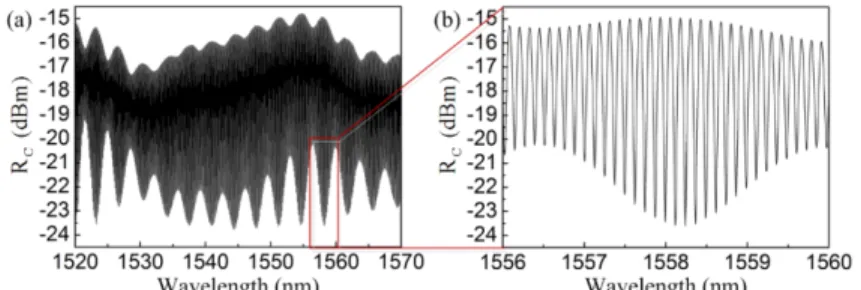 Fig. 5. (a) The response of the output port of the cascaded IFFPIs in the broad band; (b) the  enlarged view for the valley
