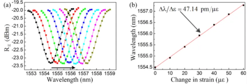 Fig. 6. As the strain-change increases, (a) the amplitude of all the dips locating at different  resonance wavelengths and the fitting envelope curve according to Eq