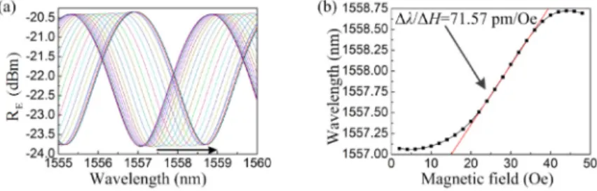 Fig. 7. (a) The fitting envelope curve according to Eq. (1); (b) The wavelength of the dip as a  function of the magnetic field intensity