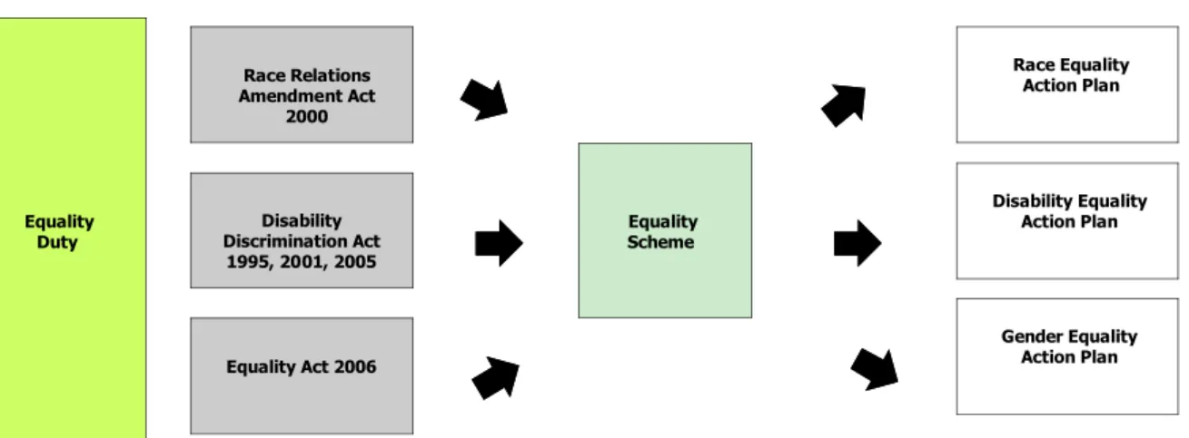 Figure 1 shows how the three public duties inter relate and that the Single  Equality Scheme is a tool for schools to ensure that outcomes are improved  for different racial groups, disabled persons and women and men as well as  girls and boys which suppor
