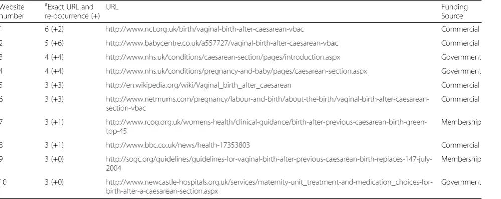 Table 1 Study sample of websites