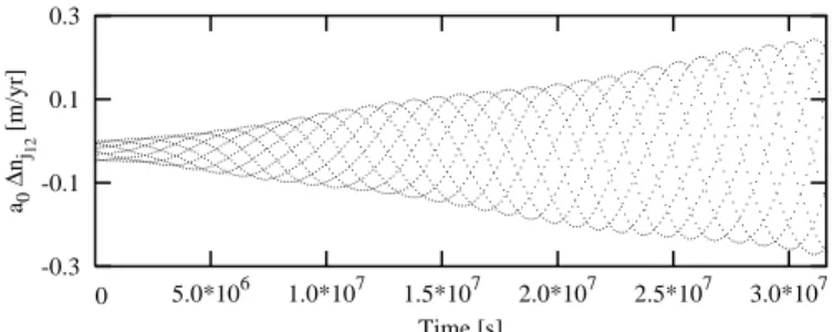 Fig. 17. Change of the mean motion due to the perturbation by j 12 .