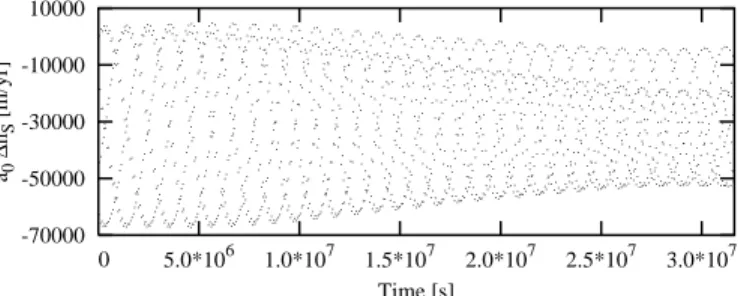 Fig. 3. Change of the mean motion due to the perturbation by the Sun.