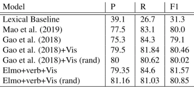 Figure 2: The embeddings used in the model consist of the ELMo output, GloVe, Verb Index binary embeddings, and Trinary Visibility Embeddings.
