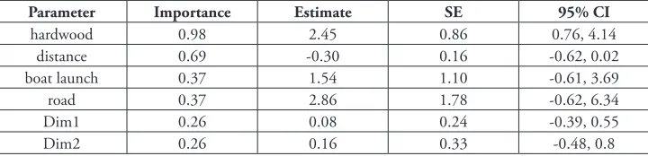 Table 8. Top five occupancy models for earthworm occurrence based on the AICc. K: the number of estimated parameters.