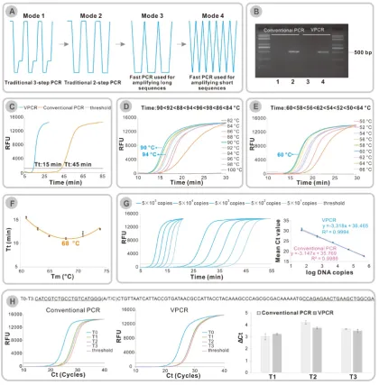 Figure 1. (A) Development of temperature modes from traditional 3-step PCR to the reported fast PCR techniques