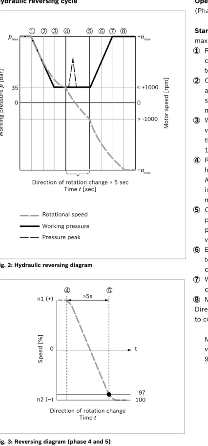 Fig. 2: Hydraulic reversing diagram