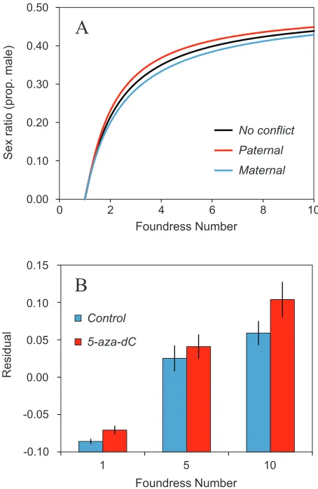 Figure 1: Sex allocation and genomic consex ratios than controls (blue bars). Both treated and untreated fe-males vary sex ratio with foundress number