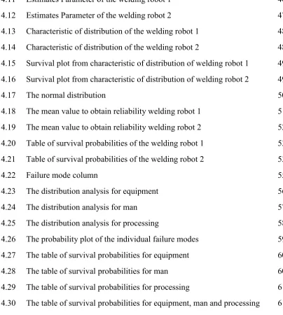 Table of survival probabilities of the welding robot 1 