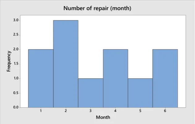 Figure 1.1: Frequency number of repairs for six month (Month) 