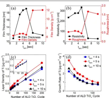 Figure 1 shows the variations in the (a) film thickness and bulk  density  (both  evaluated  from  XRR)  and  (b)  resistivity  (sheet  resistance  measured  via  four-point  probe  and  film  thickness)  and surface roughness (via XRR) of the deposited Ru