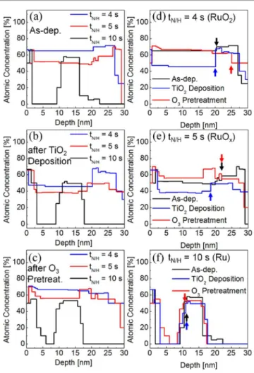 Figure  3.  Depth  profile  of  oxygen  atom,  where  (a)  as-deposited,  (b)  after  five  cycles of TiO 2  ALD and (c) after the O 3  pretreatment, and oxygen profile change  in  (d)  t4,  (e)  t5  and  (f)  t10  by  subsequent  process,  analysed  by  t