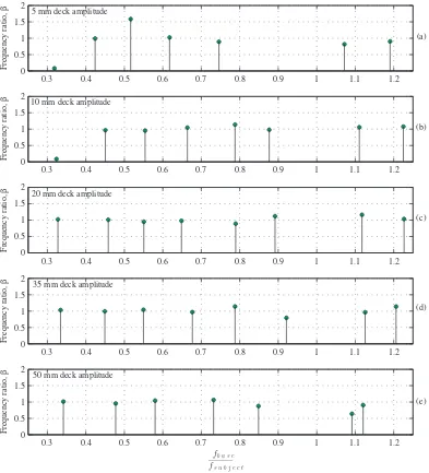 Figure 9: The ratio of observed stride width modulation frequency to that predicted by the expression, |fbase − fsubject|