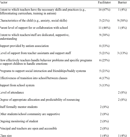 Table 4 Number (%) of Principals Identifying Factors Acting as Facilitators and Barriers to Inclusion 