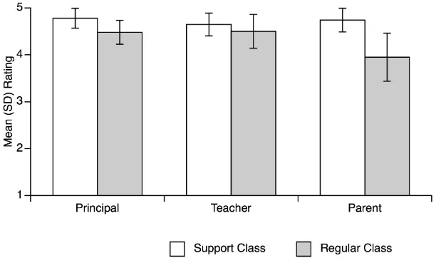 Figure 1. Principal, teacher and parent ratings for success of placement   