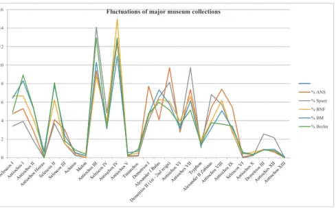 Fig. 6: Comparison of ratios between major numismatic collections and SED coins (Iossif 2016, 274, fig