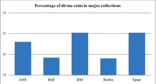 Fig. 13: Percentage of divine coins in major collections