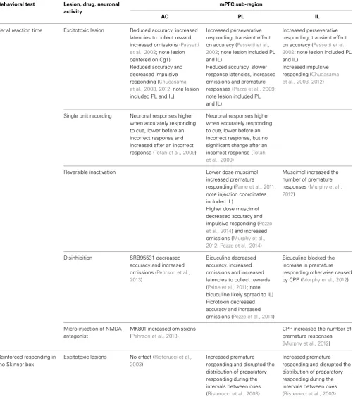 Table 1 | The behavioral effects associated with changes in neuronal activity in anterior cingulate (AC), prelimbic (PL), and infralimbic (IL)sub-regions of medial prefrontal cortex (mPFC) in tasks measuring serial reaction time, latent inhibition, trace conditioning and objectrecognition, as well as related benchmark tests of learning and memory (for which the effects of similar interventions in different mPFCsub-regions have been examined).