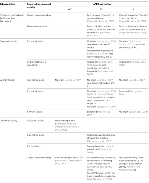 Table 1 | Continued