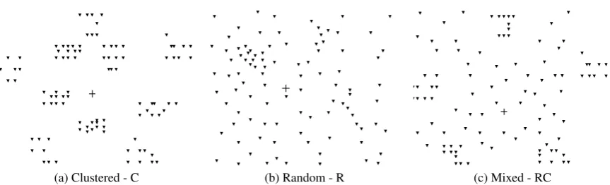 Figure 1: Three different types of location arrangement of visits in the Solomon’s data set (Solomon, 1987)