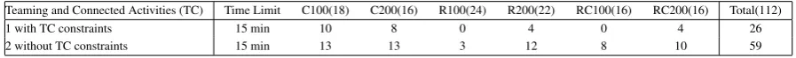 Table 3: Number of feasible solutions found in every group. Values in parentheses indicate the number of instances per group.