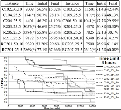 Table 7: Summary of methods used by Gurobi during theoptimisation process. Columns H/B report the number ofgap reductions within a group of instances that are achievedwith Heuristics (H) or Branching (B)