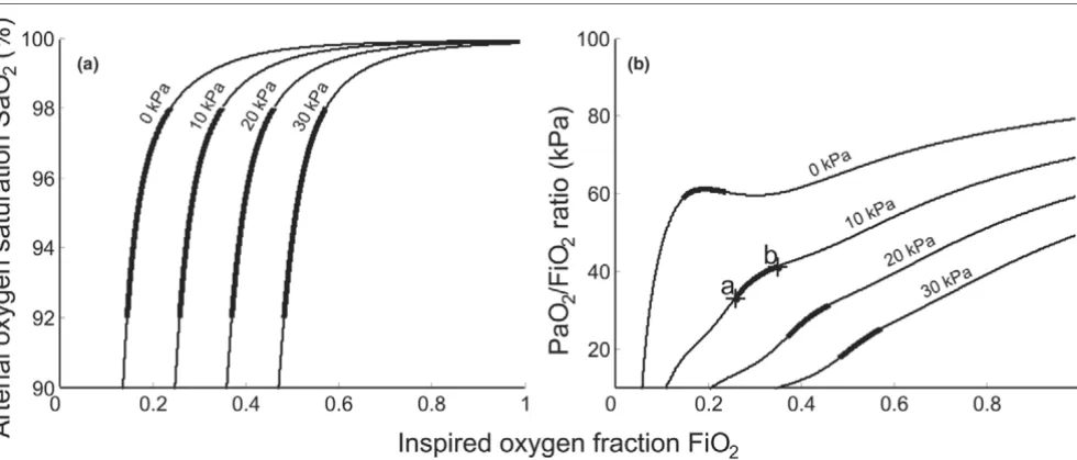 Figure 3Model simulations of arterial oxygen saturation and arterial oxygen partial pressure/inspired oxygen fraction ratioversus arterial oxygen saturation (SaOModel simulations of arterial oxygen saturation and arterial oxygen partial pressure/inspired o