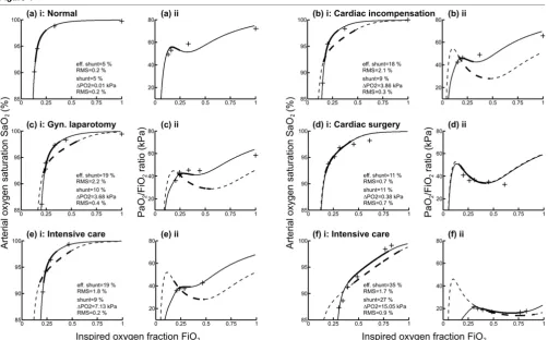 Figure 4Model simulations and measured data for six patients selected to represent typical casesModel simulations and measured data for six patients selected to represent typical cases